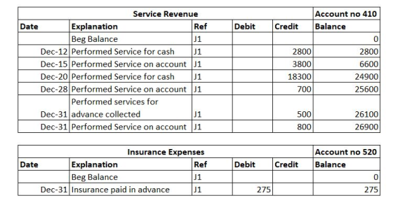 Debit Credit Account no 410 Balance 0 Service Revenue Date Explanation Ref Beg Balance J1 Dec-12 Performed Service for cash J