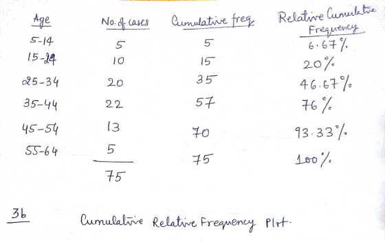 Age S-14 15-14 25-34 35-44 No.d ases Cumulative Frequên 6.6 2.0 46.67% 76 lO 2.0 35 5 4S-54 SS-64 13 5 75 70 13.33% 75 3b Cumulalie Relative Fremenet rt