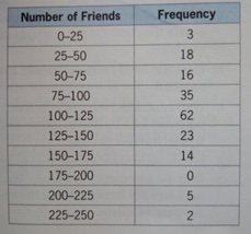 Frequency 3 18 16 35 Number of Friends 0-25 25-50 50-75 75-100 100-125 125-150 150-175 175-200 200-225 225-250 62 23 14 0 5 N