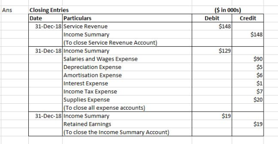Ans ($ in 000s) Debit Credit $148 $148 $129 Closing Entries Date Particulars 31-Dec-18 Service Revenue Income Summary (To clo