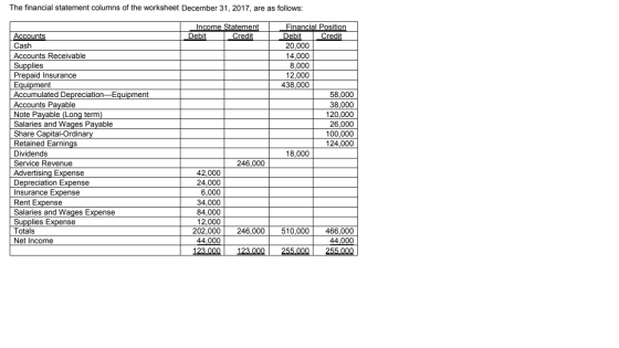The financial statement columns of the worksheet December 31, 2017, are as follows: Income Statement Debit Credit Accounts Ca