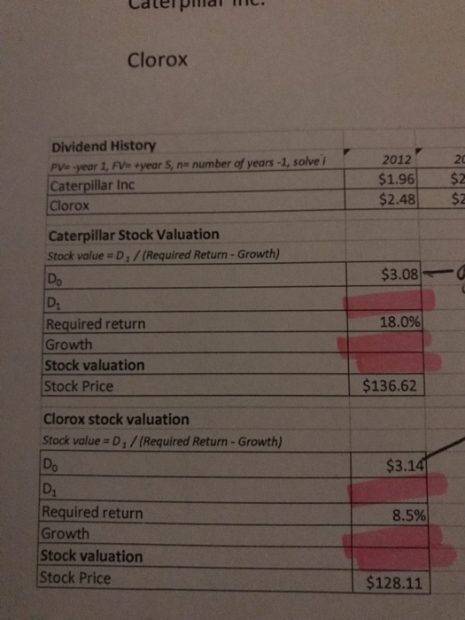Clorox Dividend History PVs -year 1, FVe eyear 5, ne number of years-1, solve i Caterpillar Inc Clorox 2012 20 20 $1.962 $2.48 S2 Caterpillar Stock Valuation Stock values D 1 / (Required Return-Growth) Do Di Required return Growth Stock valuation Stock Price $3.08 18.0% $136.62 Clorox stock valuation Stock value D,/(Required Return-Growth) Do $3.14 D1 Required return Growth Stock valuation Stock Price 8.5% $128.11