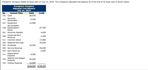 Pronghorn Company ended its fiscal year on July 31, 2019. The companys adjusted trial balance as of the end of its fiscal ye