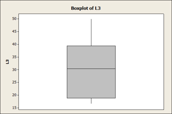 Boxplot of L3 L3