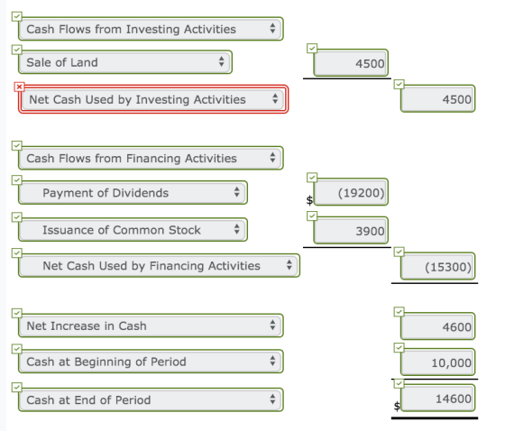 Cash Flows from Investing Activities Sale of Land 4500 X Net Cash Used by Investing Activities 4500 Cash Flows from Financing