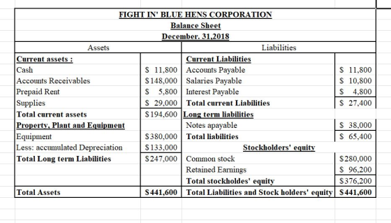 FIGHT IN BLUE HENS CORPORATION Balance Sheet December 31,2018 Assets Liabilities Current assets: Cash Accounts Receivables Prepaid Rent Supplies Total current assets Property, Plant and Equipment Equipment Less: accumulated Depreciation Total Long term Liabilities Current Liabilities S11,800 Accounts Payable S148,000 Salaries Payable S 11,800 S 10,800 S 4,800 S 27,400 S 5,800 Interest Payable S 29,000Total current Liabilities S194,600 Long term liabilities Notes apavable S 38,000 S 65,400 $380,000 Total liabilities S133,000 $247,000 Common stoclk Stockholders equitv S280,000 S 96,200 S376,200 S441,600Total Liabilities and Stock holders equityS441,600 Retained Earnings Total stockholdes equity Total Assets