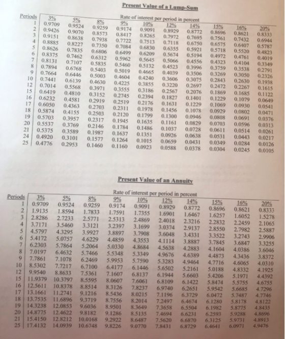 Present Value of a Lump-Sum Periods 3% 1 0.9709 2 0.9426 3 0.9151 4 0.8885 5 0.8626 6 0.8375 7 0.8131 8 0.7894 9 0.7664 10 0.