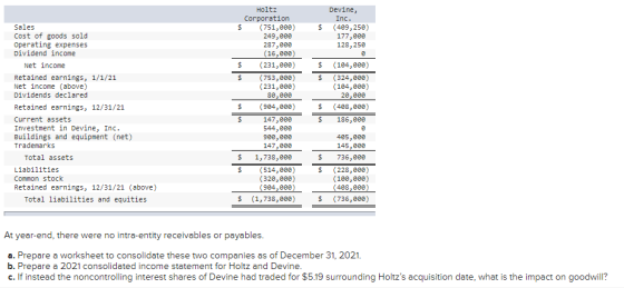 $ Devine, Inc. (489,250) 177,280 128,250 $ $ Holtz Corporation $ (751,000) 249, 280 287, 288 (16,000) $ (231,280) $ (753,000)