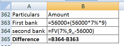 А B 362 Particulars Amount 363 First bank =56000+(56000*7%*9) 364 second bank =FV(7%,9,-56000) 365 Difference =B364-B363