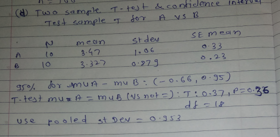 interne (d) Two sample Test sample T-test T for & confidence AVS B N 1o 10 LA B mean 3.47 3.327 st den 1.06 0.87g. SE mean. 0