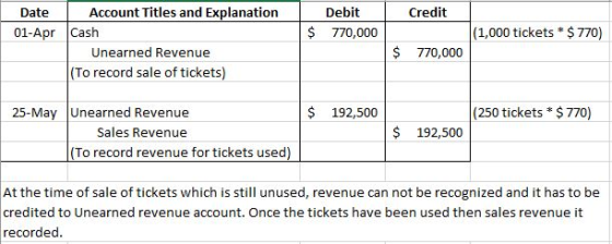 Credit | $ Debit 770,000 (1,000 tickets * $ 770) Date | Account Titles and Explanation 01-Apr Cash Unearned Revenue (To recor