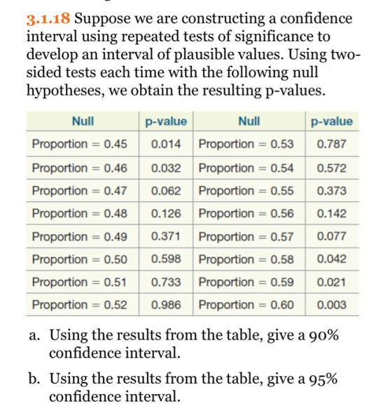 3.1.18 Suppose we are constructing a confidence interval using repeated tests of significance to develop an interval of plaus