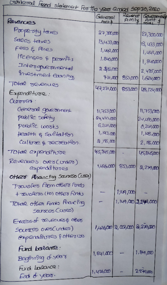 Gencoal tcnd stalement Fors the vears ended sep30, 2020 Revence Gaeomal ఉంrea AMER Revencies पा Pope-oty taxes Saces taxes 27
