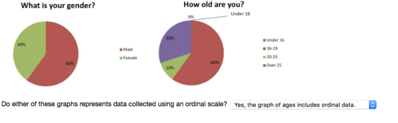 What is your gender? How old are you? Under 16 0% 30% Under 16 16-19 20-25 Over 25 40% Male Female 60% 60% 10% Do either of these graphs represents data collected using an ordinal scale? Yes, the graph of ages includes ordinal data.