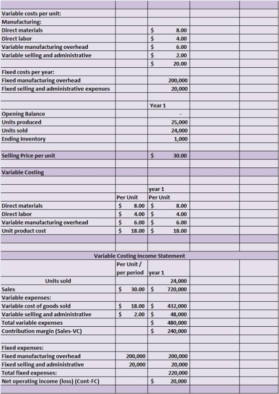 Variable costs per unit Manufacturin Direct materials Direct labor Variable manufacturing overhead Variable selling and administrative 8.00 4.00 6.00 2.00 20.00 Fixed costs Fixed manufacturing overhead Fixed selling and administrative expenses ear. 200,000 20,000 Year 1 Opening Balance Units produced Units sold Ending Invento 25,000 24,000 1,000 Selling Price per unit 30.00 Variable Costin ear 1 Per Unit Per Unit $8.00 $4.00 Direct materials Direct labor Variable manufacturing overhead Unit product cost 8.00 4.00 6.00 18.00 6.00 $ $18.00 Variable Costing Income Statement Per Unit / riod vear 1 Units sold 24,000 720,000 30.00 Sales Variable expenses: Variable cost of goods sold Variable selling and administrative Total variable expenses Contribution margin (Sales-VC S 18.00 432,000 48,000 $ 480,000 $ 240,000 2.00 $ Fixed expenses: Fixed manufacturing overhead Fixed selling and administrative Total fixed expenses: Net operating income (lossl (Cont-FC 200,000 20,000 200,000 20,000 220,000 20,000