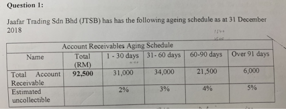Question 1: Jaafar Trading Sdn Bhd (JTSB) has has the following ageing schedule as at 31 December 2018 60-90 days Over 91 day
