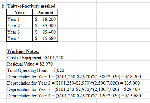 b Units-of-activity method Year Amount Year 1 $ 18,200 Year 2 $ 35,000 Year 3 $ 29,400 Year 4 $ 15,680 Working Notes: Cost of
