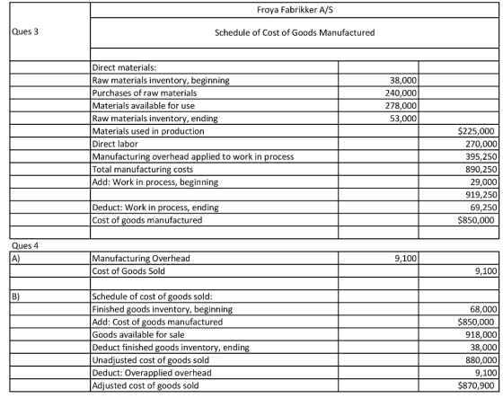 Froya Fabrikker A/S Ques 3 Schedule of Cost of Goods Manufactured Direct materials: Raw materials inventory, beginning Purcha