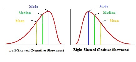 Mode Mode Median Median Mean Mean Left-Skewed (Negative Skewness) Right-Skewed (Positive Skewness)