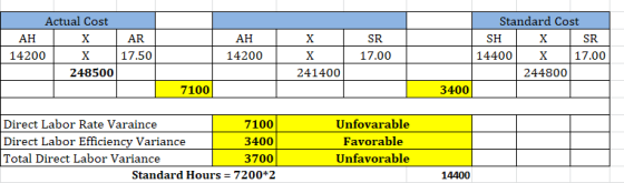 Actual Cost AH X 14200 X 248500 AR 17.50 AH 14200 X x 241400 SR 17.00 Standard Cost SH X SR 14400 X 17.00 244800 7100 3400 Di