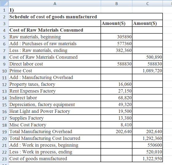 А в 1 1) 2 Schedule of cost of goods manufactured 3 Amount(s) Amount(s) 305890 577360 382,360 588830 500,890 588830 1,089,720