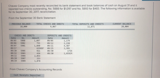 Chavez Company most recently reconciled its bank statement and book balances of cash on August 31 and it reported two checks