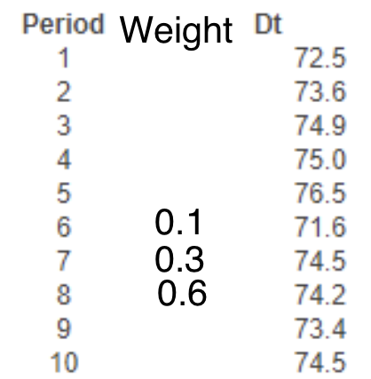 1 Period Weight Dt 72.5 2 73.6 3 74.9 4 75.0 5 76.5 6 0.1 71.6 7 0.3 74.5 8 0.6 74.2 9 73.4 10 74.5