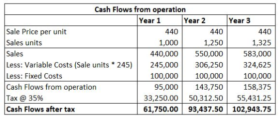 Cash Flows from operation Year 1 Year 2 Sale Price per unit 440 440 Sales units 1,000 1,250 Sales 440,000 550,000 Less: Varia