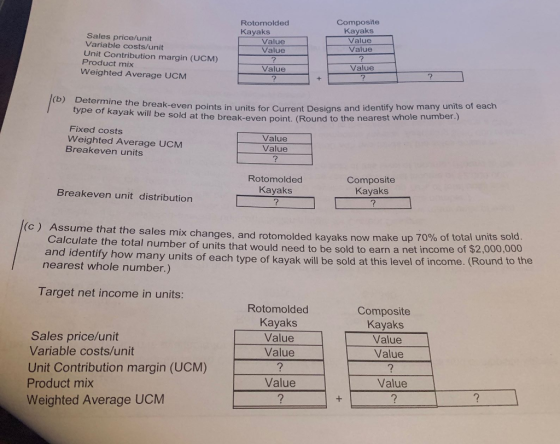 Composite Kayaks Value Value Rotomolded Kayaks Sales price/unit Variable costs/unit Unit Contribution margin (UCM) Product mix Weighted Average UCM Value Value Value Value (b) Determine the break-even points in units for Current Designs and identify how many units of each type of kayak Will be sold at the break-even point. (Round to the nearest whole number.) Fixed costs Weighted Average UCM Value Value Breakeven units Rotomolded Kayaks Composite Kayaks Breakeven unit distribution les mix changes, and rotomolded kayaks now make up 70% of total units sold. of $2,000,000 (c ) Assume that the sa Calculate the total number of units that would need to be sold to earn a net income and identify how many units of each type of kayak will be sold at this level of income. nearest whole number.) (Round to the Target net income in units Rotomolded Kayaks Value Value Composite Kayaks Value Value Sales price/unit Variable costs/unit Unit Contribution margin (UCM) Product mix Weighted Average UCM Value Value