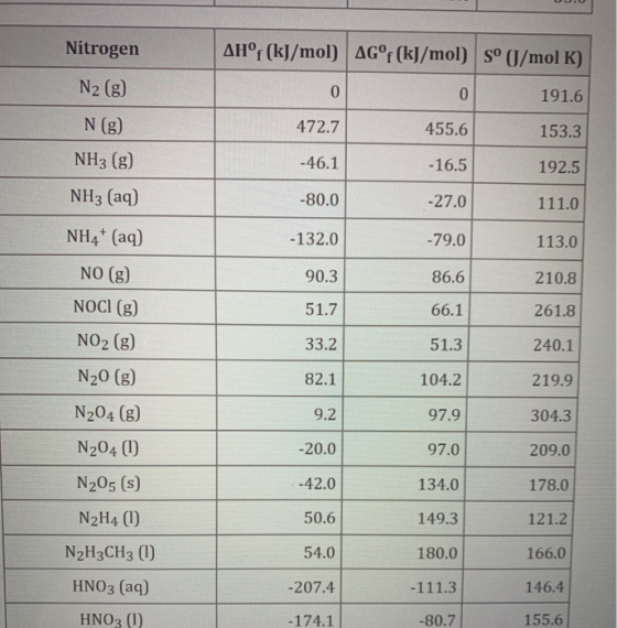 Nitrogen AH°(kJ/mol) AG°f(kJ/mol) Sº (J/mol K) 0 191.6 N2 (g) N(g) 472.7 455.6 153.3 NH3 (8) -46.1 -16.5 192.5 NH3 (aq) -80.0