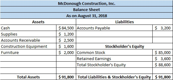 $ 3,200 Assets Cash Supplies Accounts Receivable Construction Equipment Furniture McDonough Construction, Inc. Balance Sheet