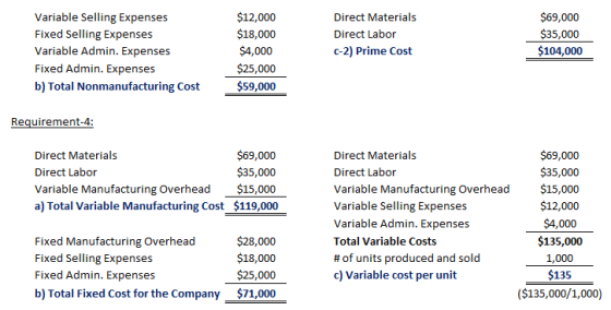 Variable Selling Expenses Fixed Selling Expenses Variable Admin. Expenses Fixed Admin. Expenses b) Total Nonmanufacturing Cost $12,000 $18,000 $4,000 $25,000 $59,000 Direct Materials Direct Labor c-2) Prime Cost $69,000 $35,000 $104,000 Requirement-4: Direct Materials Direct Labor Variable Manufacturing Overhead a) Total Variable Manufacturing Cost $69,000 $35,000 $15,000 $119,000 $69,000 $35,000 Direct Materials Direct Labor Variable Manufacturing Overhead 15,000 Variable Selling Expenses Variable Admin. Expenses Total Variable Costs # of units produced and sold c) Variable cost per unit $12,000 $4,000 $135,000 1,000 $135 ($135,000/1,000) Fixed Manufacturing Overhead Fixed Selling Expenses Fixed Admin. Expenses b) Total Fixed Cost for the Company $28,000 $18,000 $25,000 $71,000