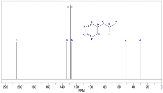 D G 220 220 200 180 160 140 120px 100 120 100 80 60 40 20 PPM