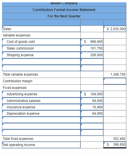 Milden Company Contribution Format Income Statement For the Next Quarter $ 2,035,000 Sales Variable expenses: Cost of goods s