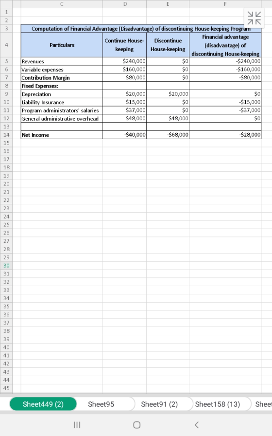 C 1 2 Computation of Financial Advantage (Disadvantage) of discontinuing House-keeping Program Financial advantage 3 Continue