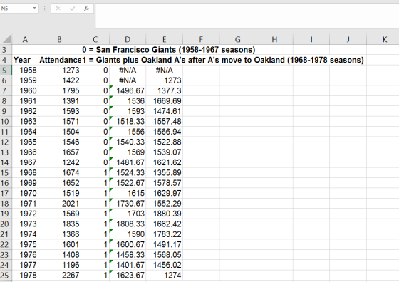 N5 0San Francisco Giants (1958-1967 seasons) 4 Year Attendance1 Giants plus Oakland As after As move to Oakland (1968-1978 seasons) 5 1958 6 1959 7 1960 8 1961 91962 10 1963 11 1964 12 196.5 13 1966 14 1967 15 1968 16 1969 17 1970 18 1971 19 1972 20 1973 21 1974 22 1975 23 1976 24 1977 25 1978 1273 1422 1795 1391 1593 1571 1504 1546 1657 1242 1674 1652 1519 2021 1569 1835 1366 1601 1408 1196 2267 1273 0 1496.67 1377.3 1536 1669.69 1593 1474.61 0 1518.33 1557.48 15561566.94 0 1540.33 1522.88 15691539.07 0 1481.67 1621.62 1524.33 1355.89 11522.67 1578.57 11615 1629.97 11730.67 1552.29 1703 1880.39 11808.33 1662.42 11590 1783.22 1600.67 1491.17 11458.33 1568.05 1 1401.67 1456.02 1274 1 1623.67