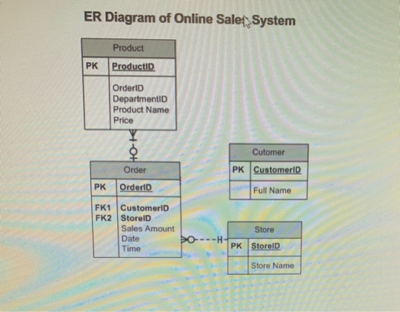 ER Diagram of Online Sale System Product ProductID OrderID DepartmentID Product Name Price Cutomer PK CustomerID Order OrderI