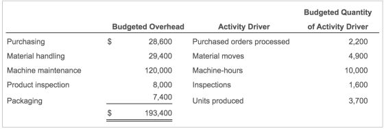 Budgeted Quantity of Activity Driver Budgeted Overhead Activity Driver Purchased orders processed 2,200 Material moves 4,900