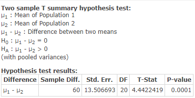 sample T summary hypothesis test: Mean of Population 1 H2 Mean of Population 2 H1 2 Difference between two means Ho H-20 HA -