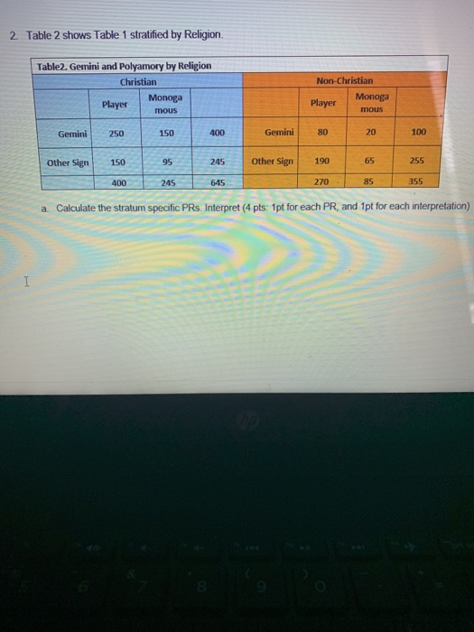 2. Table 2 shows Table 1 stratified by Religion Non-Christian Table2. Gemini and Polyamory by Religion Christian Player Monog