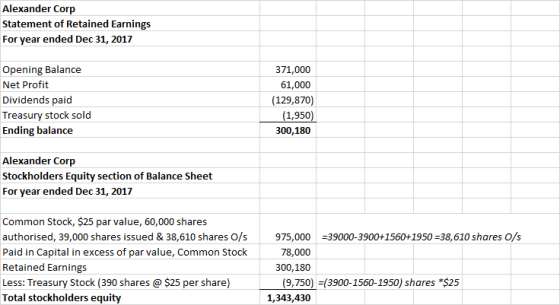 Alexander Corp Statement of Retained Earnings For year ended Dec 31, 2017 Opening Balance Net Profit Dividends paid Treasury stock sold Ending balance 371,000 61,000 (129,870) 1,950 300,180 Alexander Corp Stockholders Equity section of Balance Sheet For year ended Dec 31, 2017 Common Stock, $25 par value, 60,000 shares authorised, 39,000 shares issued & 38,610 shares O/s975,000 39000-3900+1560+1950 -38,610 shares O/s Paid in Capital in excess of par value, Common Stock Retained Earnings Less: Treasury Stock (390 shares $25 per share) Total stockholders equity 78,000 300,180 (9,750) (3900-1560-1950) shares *$25 1,343,430