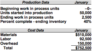 Production Data Beginning work in process units Units started into production Ending work in process units Percent complete -