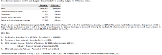 Crane Company prepares monthly cash budgets. Relevant data from operating budgets for 2020 are as follows. January February S