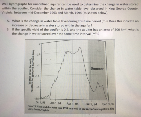 Well hydrographs for unconfined aquifer can be used to determine the change in water stored within the aquifer. Consider the