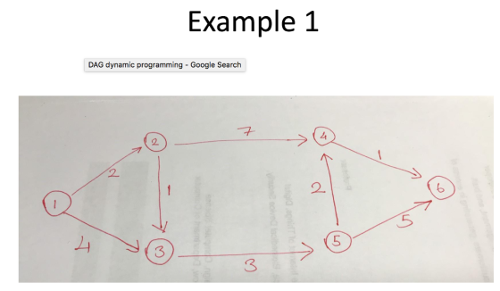 Example:1 DAG dynamic programming - Google Search 24 5 3 3