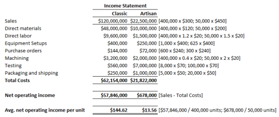 Income Statement Classic Artisan $120,000,000 $22,500,000 [400,000 x $300; 50,000 x $450] $48,000,000 $10,000,000 [400,000 x