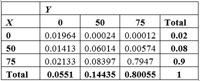 x O 50 75 Total у 0 50 75 0.019640.00024 0.00012 0.014130.06014 0.00574 0.02133 0.08397 0.7947 0.0551 0.14435 0.80055 Total 0