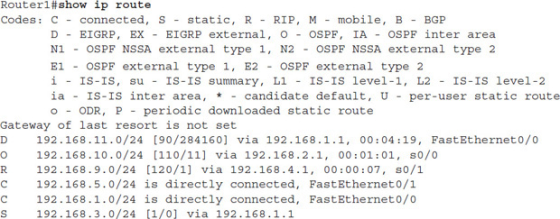 Router1#show ip route Codes: C connected, S- static, R RIP, M - mobile, B BGP D EIGRP, EX EIGRP external, O OSPF, IA OSPF inter area N1 - OSPF NSSA external type 1, N2 -OSPF NSSA external type 2 E1OSPF external type 1, E2OSPF external type 2 iIS-IS, su -IS-IS summary, LiIS-IS level-1, L2 IS-IS level-2 ia IS-IS inter area,*candidate default, U per-user static route oODR, P periodic downloaded static route Gateway of last resort is not set D 192.168.11.0/24 [90/284160] via 192.168.1.1, 00:04:19, FastEthernet0/0 O 192.168.10.0/24 [110/11] via 192.168.2.1, 00:01:01, s0/0 R 192.168.9.0/24 [120/1] via 192.168.4.1, 00:00:07, s0/1 C 192. 168. 5·0/24 is directly connected, FastEthernet0/1 C 192.168.1.0/24 is directly connected, FastEtherneto/0 S 192.168.3.0/24 [1/0] via 192.168.1.1