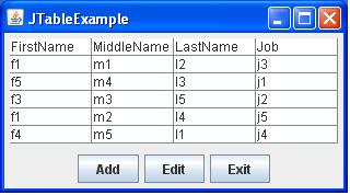 JTableExample FirstName MiddleName LastName Johb m1 m4 m3 m2 m5 j3 j5 Add Edit Exit