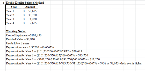 c Double Decling balance Method Year Amount Year 1 $ 50.625 Year 2 $ 33,750 Year 3 S 11.250 Year 4 $ 2.655 Working Notes: Cos